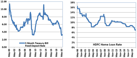 Two line charts showing short‑term interest rates and home loan rates over time.